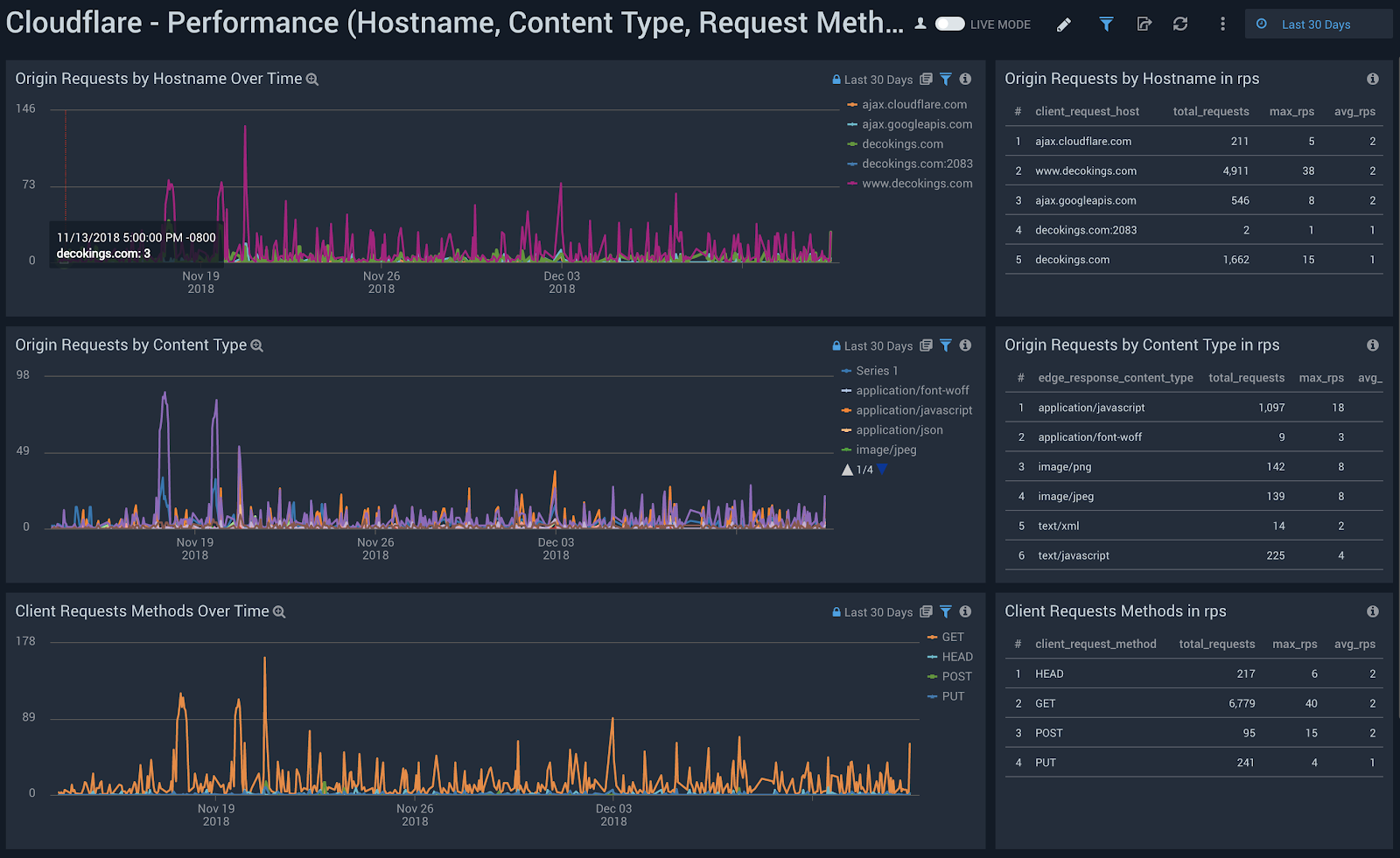 Cloudflare Performance Hostname Dashboard Sumo Logic