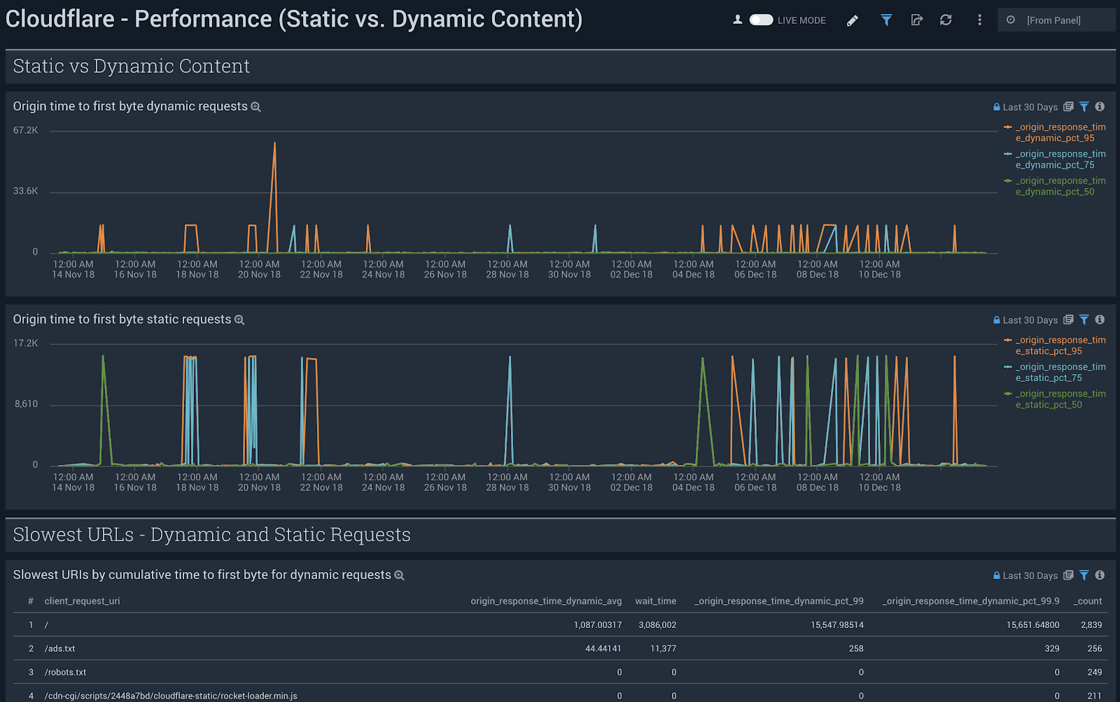 Cloudflare Performance Static vs Dynamic Content Dashboard Sumo Logic