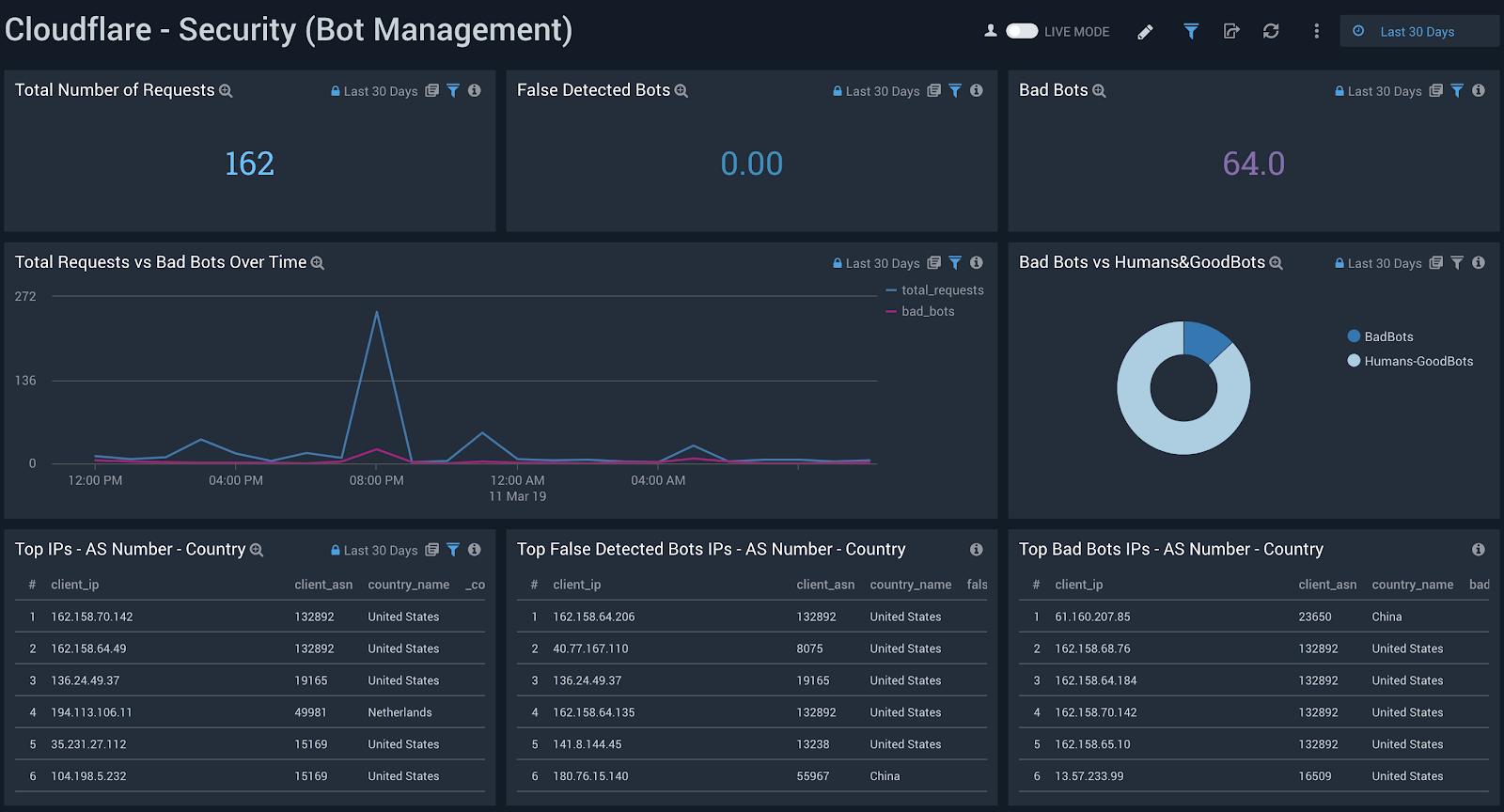 Cloudflare Security Bot Management Dashboard Sumo Logic