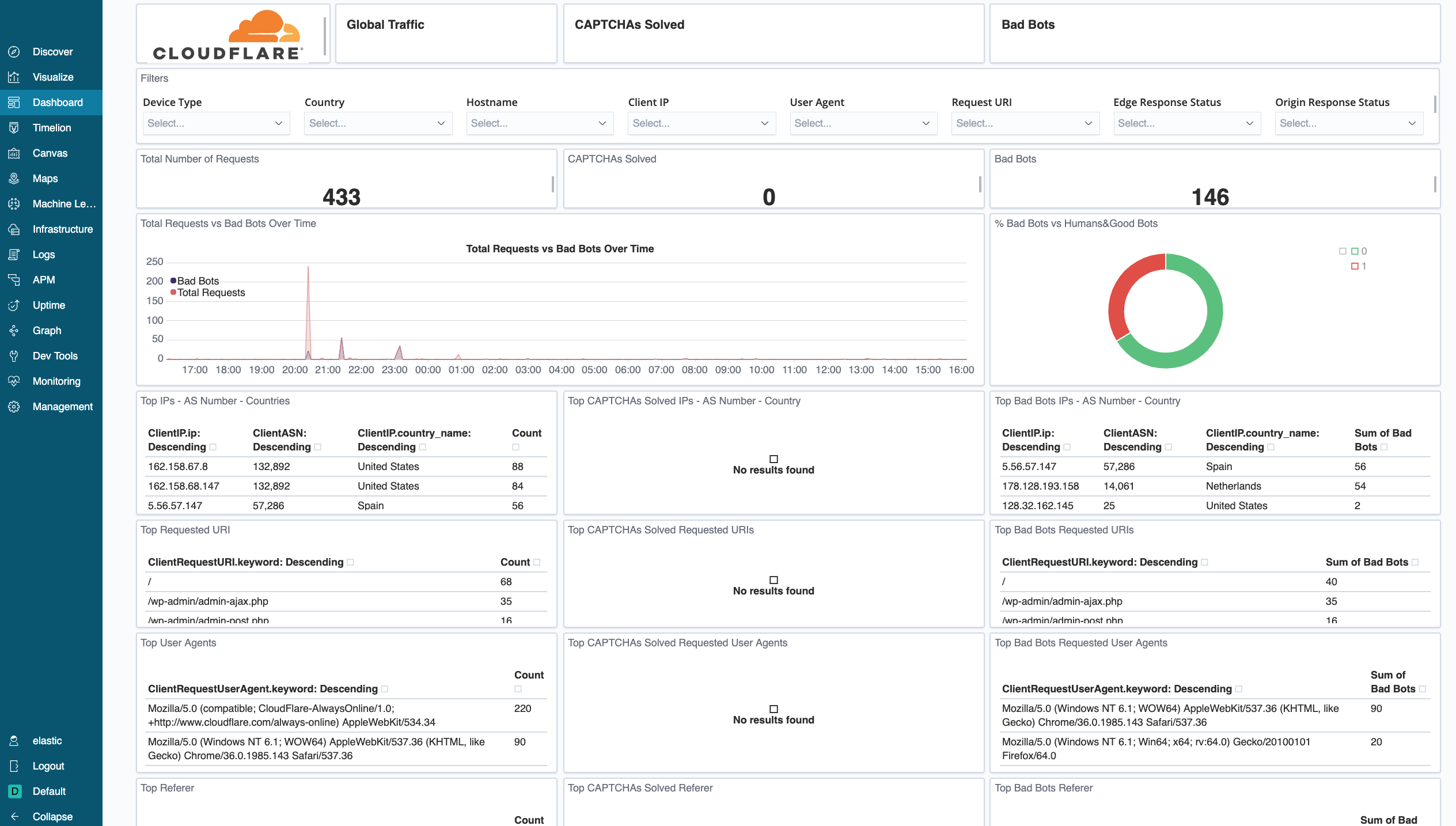 Cloudflare Security Bot Management Dashboard Elastic