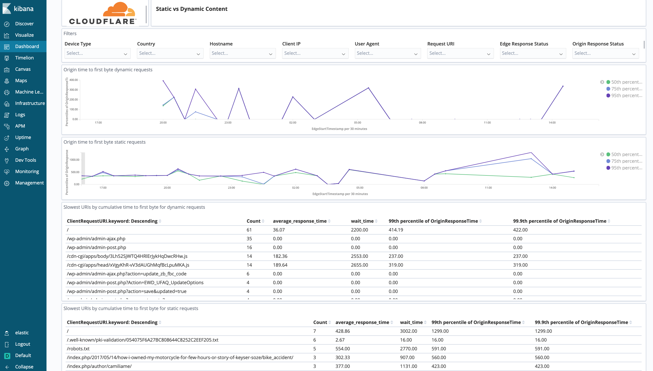 Cloudflare Performance Static vs Dynamic Content Dashboard Elastic