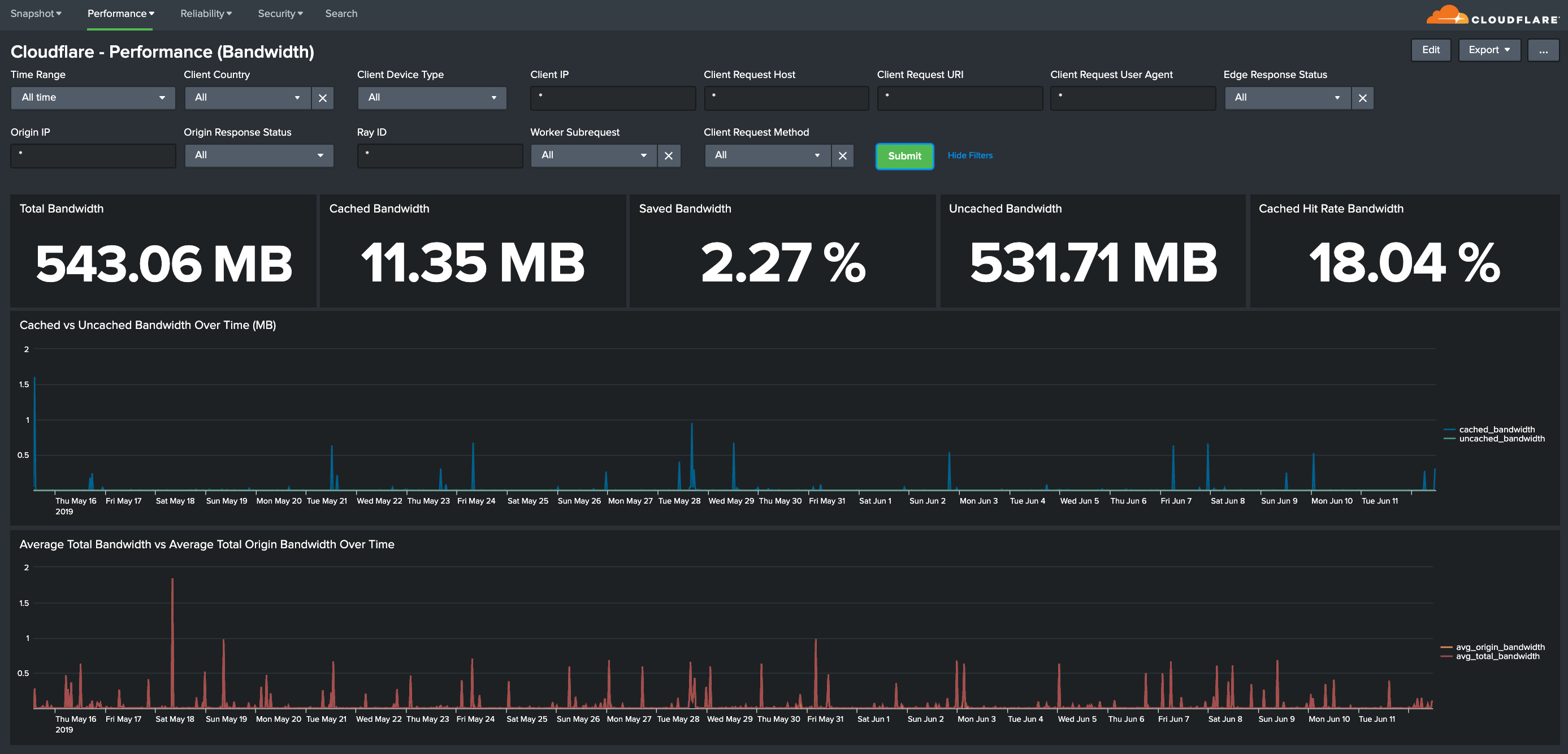 Splunk Cloudflare Performance Bandwidth Dashboard